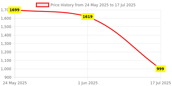 amazon.in ComfyBean Bag with Beans Filled XXL Bean Bag Prefilled with Beans Printed - Official : PrintEssence (Color : Lazy but Crazy - Black Orange) Price History Graph from 24 May 2025 to 17 Jul 2025