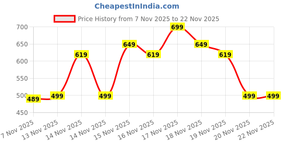 amazon.in ComfyCozi Mink Floral Embossed Super Soft Warm Blanket Double Bed AC Balnket for Winter Size Width 204CM Length 225 Price History Graph from 7 Nov 2025 to 21 Nov 2025