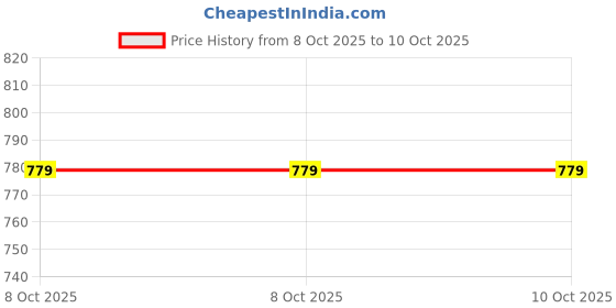 amazon.in ComfyHug Sleeping Pillow | Height Adjustable Shredded Memory Foam Pillow | for Side & Back Sleepers – Relieves Neck & Shoulder Pain, Soft Washable Cover (Pack of 2) Price History Graph from 8 Oct 2025 to 9 Oct 2025