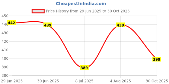 amazon.in ajanta ComfyStep Comfortable Lightweight Flip Flops for Women Stylish & Waterproof Slides ajanta Price History Graph from 29 Jun 2025 to 30 Oct 2025