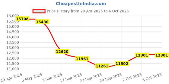 amazon.in comica Ejoy Uni PRO(A) USB Wireless Microphone with Noise Cancellation, RGB Lights, Monitoring, Muting, Boom Arm Mic for Computer, PC, PS5, PS4, Gaming, Streaming, Podcast, Chat, YouTube(Boom Arm) Price History Graph from 29 Apr 2025 to 2 Oct 2025
