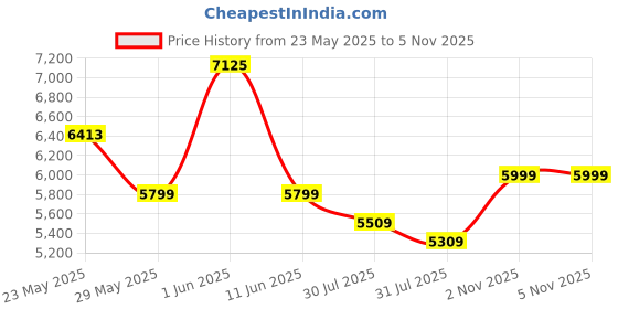 amazon.in COMICA EJoy Uni USB Condenser Gaming for PC, PS4, PS5, USB C Phone, and Mac, Arm RGB Computer Mic for Twitch, Streaming/Podcasting/YouTube, Noise Cancellation Mic with Mute, Gain, Monitoring（Black） Price History Graph from 23 May 2025 to 5 Nov 2025