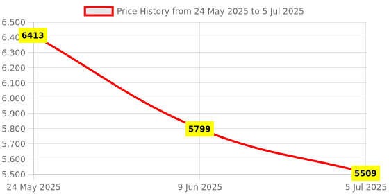 amazon.in COMICA EJoy Uni USB Microphone for PC Gaming, Streaming, Podcast, YouTube, with Noise Cancellation, Mute, Gain, Monitoring - Condenser Mic for PS5, PS4, Mac, Computer (Boom Arm Mic) - White comica Price History Graph from 24 May 2025 to 5 Jul 2025