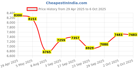 amazon.in comica Ejoy Uni(D) USB Gaming Microphone with Noise Cancellation, RGB Lights, Monitoring, Muting, Streaming Mic for Computer, PC, PS5, PS4,Phone, Streaming, Podcast,YouTube(Desk Mic Stand) Price History Graph from 29 Apr 2025 to 2 Oct 2025