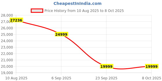 amazon.in COMICA Vimo Q Wireless Lavalier Microphone System with 4 Transmitters and 1 Receiver, 4 Audio Tracks Individual Output, Noise Cancellation, 656' Range, Lav Mic for Camera, iPhone, Android, PC, etc Price History Graph from 10 Aug 2025 to 7 Oct 2025