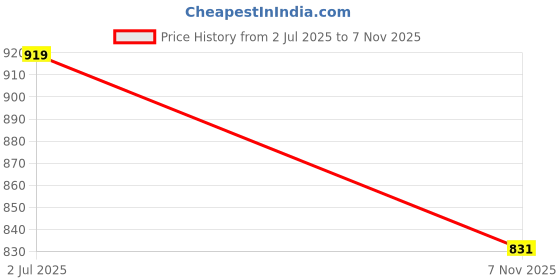 amazon.in comicsense.xyz Unisex Haikyuu Anime Oversized T Shirts for Men and Women, Ultimate Decoy Jersey Printed Drop Shoulder Anime Club Tee comicsense.xyz Price History Graph from 2 Jul 2025 to 7 Nov 2025