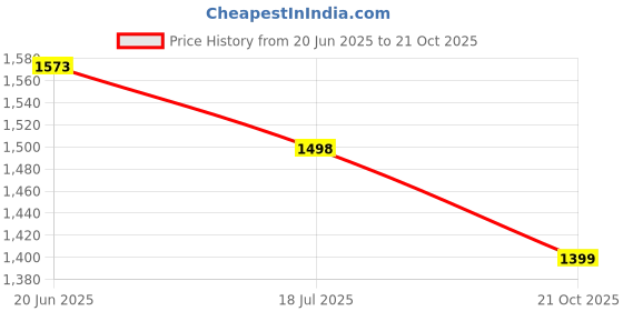amazon.in comicsense.xyz Unisex Jujutsu Kaisen Anime Joggers for Men & Women, Hollow Purple Printed Anime Baggy Fit Track Pants comicsense.xyz Price History Graph from 20 Jun 2025 to 21 Oct 2025