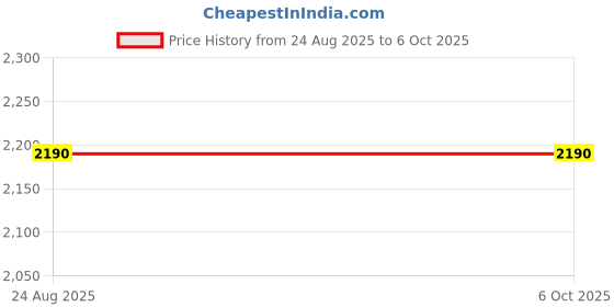 amazon.in Comimark 1 Pcs 1.5V~12V Battery Capacity Meter Discharge Tester 18650 li-ion Lithium Lead-Acid Price History Graph from 24 Aug 2025 to 5 Oct 2025