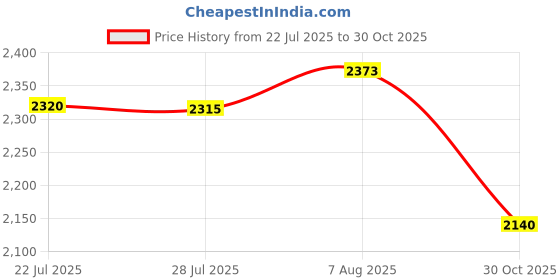 amazon.in Comimark 1Pcs 24.125GHZ Microwave Radar Human Motion Detection Door Recognition Move Induction CDM324 24G Price History Graph from 22 Jul 2025 to 30 Oct 2025