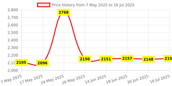 amazon.in Comimark 1Pcs 24Bit Amplifier PCM1808 Audio Stereo ADC Single-Ended Player Decoder Module comimark Price History Graph from 7 May 2025 to 16 Jul 2025