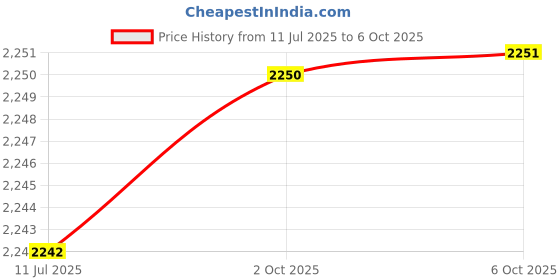 amazon.in Comimark 1Pcs 5V USB Powered PCM2704 Mini USB Sound Card DAC Decoder Board for PC Computer Price History Graph from 11 Jul 2025 to 2 Oct 2025