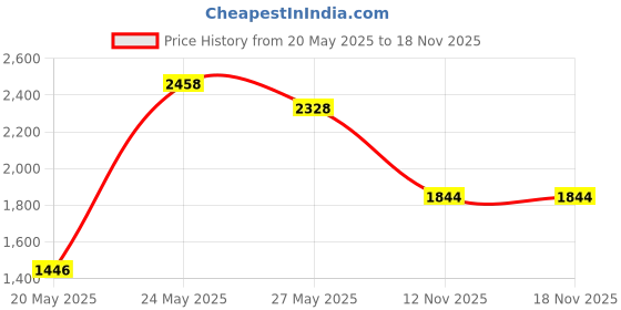 amazon.in Comimark 1Pcs PIC ICD2 PICKit 2 PICKIT 3 Programming Adapter Universal Programmer Seat Board Price History Graph from 20 May 2025 to 17 Nov 2025