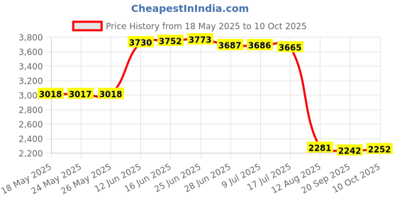 amazon.in Comimark 50Pcs SMD White LED Module for Lilypad Voltage 3v to 5v 3~5v Price History Graph from 18 May 2025 to 10 Oct 2025