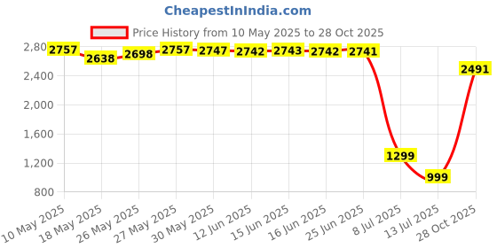 amazon.in COMISO Portable Bluetooth Speaker, Bluetooth Wireless Mini Pocket Speaker, 360 HD Surround Sound & Rich Stereo Bass, 12H Playtime, IPX5 Waterproof for Travel, Outdoor, Home and Party (Black) comiso Price History Graph from 10 May 2025 to 28 Oct 2025