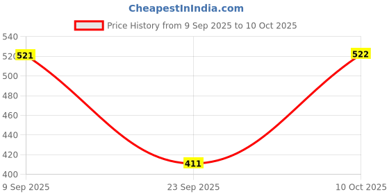 amazon.in COMMA Abaca – Wire-O Bound Sketchbook with Ribbon Closure – A4 Size (Medium) – 50 Sheets – 160gsm Anti-Ageing, Acid Free, Archival Fine Grain Paper – Micro-Perforations for Easy Tear Off – (Pink) Price History Graph from 9 Sep 2025 to 10 Oct 2025