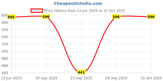 amazon.in COMMA Abaca – Wire-O Bound Sketchbook with Ribbon Closure – A5 Size – 50 Sheets – 160gsm Anti-Ageing, Acid Free Paper– Micro-Perforations for Easy Tear Off – Pack of 2 – (Sky Blue + Yellow) comma Price History Graph from 13 Jun 2025 to 31 Oct 2025