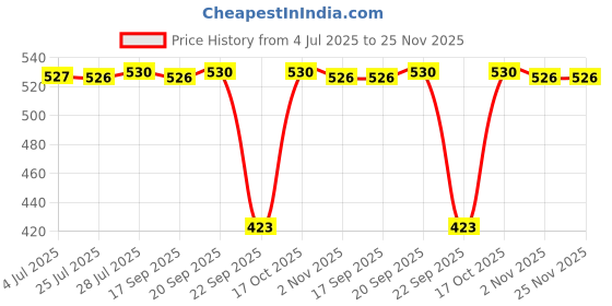 amazon.in COMMA Watercolour Book | 6" X 6" | 300GSM | Wire-O Sketchbook | Cold Pressed | Natural Shade | 100% Cotton Fibers (Chocolate Brown) Price History Graph from 4 Jul 2025 to 25 Nov 2025