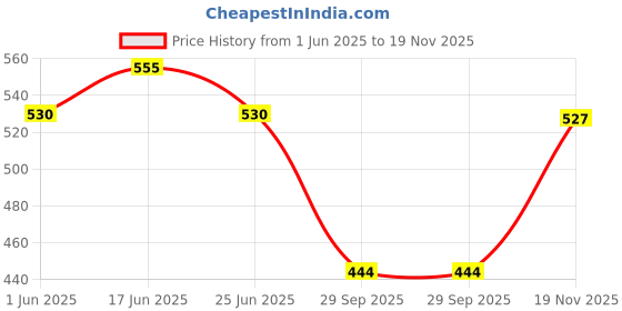 amazon.in COMMA Watercolour Book | 6" X 6" | 300GSM | Wire-O Sketchbook| Hot Pressed | Natural Shade | 100% Cotton Fibers (Royal Blue) Price History Graph from 1 Jun 2025 to 19 Nov 2025