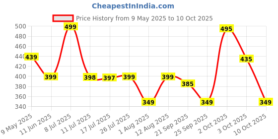 amazon.in Command 17003ES 3M Large Plastic Utility Hook with 2 Strips- Pack of 3 (White, 17003-VP-3PK) command Price History Graph from 9 May 2025 to 10 Oct 2025