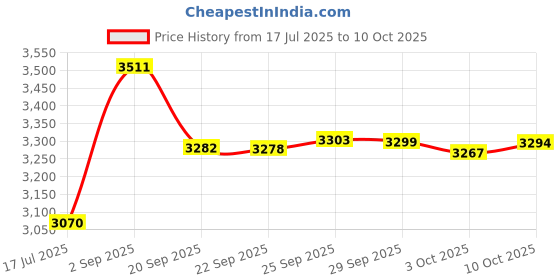 amazon.in Command 17011-2ES Hooks, X-Large, White, 2 Count Price History Graph from 17 Jul 2025 to 10 Oct 2025