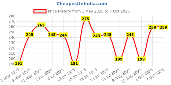 amazon.in command 3M Command, Clear Decorating & organizing wall hooks, Holds Strongly, Reusable, Adhesive hooks for wall, Multi-surface damage free hooks for hanging (Transparent, 20 clips, 24 strips), Plastic command Price History Graph from 1 May 2025 to 7 Oct 2025