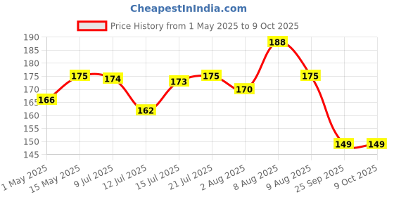 amazon.in command 3M Command, Medium Clear Wall Hooks, Up to 900gms, Holds Strongly, Reusable, Adhesive hooks for wall, Multi-surface damage free hooks for hanging (Transparent, 2hooks, 4 stripss), Plastic command Price History Graph from 1 May 2025 to 8 Oct 2025