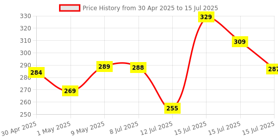 amazon.in Command 3M Large Picture Hanging Strips, 4 pairs (Wall Hooks for up to 7 kg photo frames). command Price History Graph from 30 Apr 2025 to 15 Jul 2025