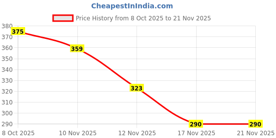 amazon.in Command 3M, Micro Utility Wall Hooks, Up to 225gms, Holds Strongly, Reusable, Adhesive Hooks for Wall, Multi-Surface Damage Free Hooks for Hanging (White, 3hooks, 4 stripss), Plastic | Pack of 5 Price History Graph from 8 Oct 2025 to 21 Nov 2025