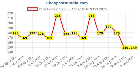 amazon.in Command 3M Small Picture Hanging Strips 4 pairs (Wall Hooks for 1.8kg photoframes) command Price History Graph from 30 Apr 2025 to 8 Oct 2025