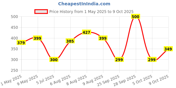 amazon.in Command Broom Gripper,1 Hook and 2 Strips,Self Adhesive,Damage Free Walls, Holds 1.8kg,White Price History Graph from 1 May 2025 to 9 Oct 2025