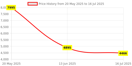 amazon.in timex Command Digital timex Price History Graph from 20 May 2025 to 16 Jul 2025