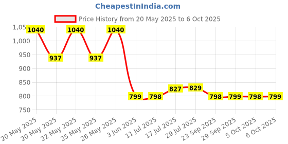 amazon.in Command Folding Clothes Hanger Hook, Paint Damage Free, Heavy Duty, Holds up to 5 Hangers 3.4 kgs, Holds Strongly, Adhesive Hooks for Wall, Home Organization command Price History Graph from 20 May 2025 to 6 Oct 2025