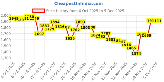 amazon.in Command Indoor Mini Light Clips - 45 Clear Clips and 54 Strips for Hanging Indoor Christmas Decorations and Lights Price History Graph from 6 Oct 2025 to 5 Dec 2025