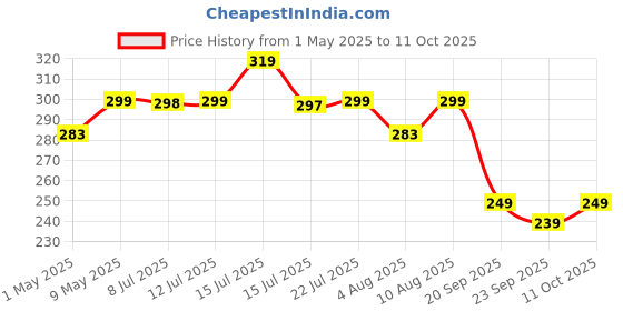 amazon.in Command Large Picture Hanging Strips,4 Pairs, Holds upto 7.2Kg,Holds Strong, Damage Free Walls, Self Adhesive, Black command Price History Graph from 1 May 2025 to 11 Oct 2025
