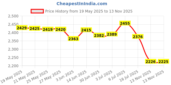 amazon.in Command Large Wire Hook Price History Graph from 19 May 2025 to 13 Nov 2025
