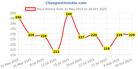 amazon.in Command Medium Picture Hanging Self Adhesive Foam Strip, Pack of 4 Pairs, Damage-Free Hanging, Holds Strongly upto 5.4kg, White, Foam command Price History Graph from 31 May 2025 to 26 Oct 2025