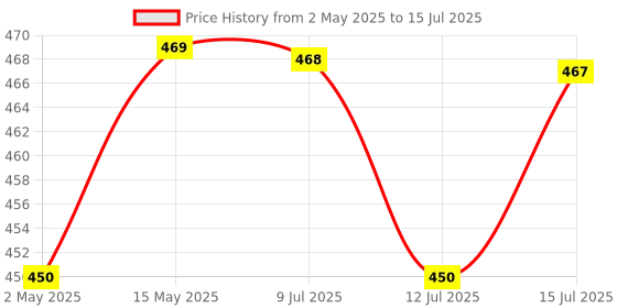 amazon.in Command Metal 3M, Mega Utility Wall Hooks, Up to 6.8Kg, Comes Off with No Paint Damage, Heavy Duty, Holds Strongly, Adhesive Hooks for Wall, Multi-Surface (1Hook, 4 Strips) command Price History Graph from 2 May 2025 to 15 Jul 2025