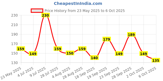 amazon.in Command Plastic 3m Clear Mini, Up to 450gms, Holds Strongly, Adhesive Reusable, Multi-Surface Damage Free Wall Hooks for Hanging (Transparent, 2hooks, 4 Strips) Price History Graph from 23 May 2025 to 6 Oct 2025