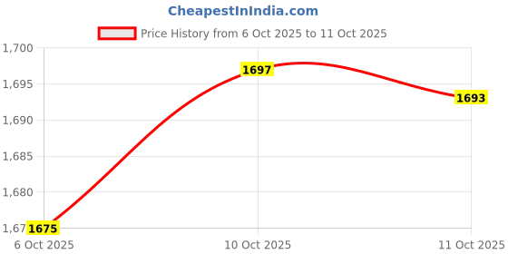 amazon.in Command Plastic No Drilling, Holds Strong, No Wall Damage Cord Bundler for Large Cords for Home Organization, Holds 900 gm (White and Grey, 2 Bundler, 3 Strips) Price History Graph from 6 Oct 2025 to 11 Oct 2025