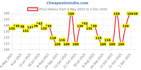 amazon.in Command Round Cord Clip, Plastic, 9 Pieces,Self adhesive, Damage Free walls, Transparent Price History Graph from 6 May 2025 to 1 Dec 2025