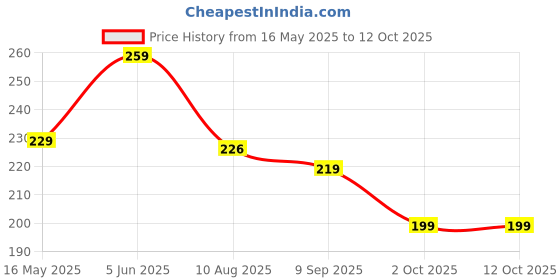 amazon.in Command Universal Metal Picture Hanger and 2 Strips, Self Adhesive, Damage Free Walls -Silver Price History Graph from 16 May 2025 to 12 Oct 2025