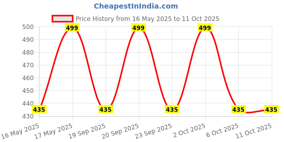 amazon.in Command Wood White Broom Gripper, Holds up to 4 lbs Price History Graph from 16 May 2025 to 11 Oct 2025
