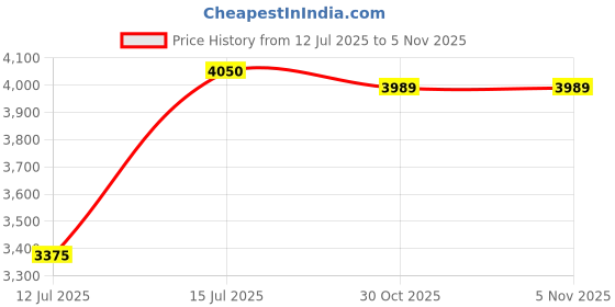 amazon.in dnine Commander 1 Rubber Stud Cricket Shoes – White/Black | Lightweight & Durable Cricket Shoes with Strong Grip for Turf & Daily Matches dnine Price History Graph from 12 Jul 2025 to 4 Nov 2025