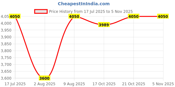 amazon.in dnine Commander 1 Rubber Stud Cricket Shoes – White/Black | Lightweight & Durable Cricket Shoes with Strong Grip for Turf & Daily Matches dnine Price History Graph from 17 Jul 2025 to 3 Nov 2025