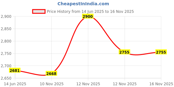amazon.in aristocrat Commander 79Cms Premium Polyester with PVC Coating Soft Sided Check-in 4 Wheels Large Green Spinner Suitcase aristocrat Price History Graph from 14 Jun 2025 to 15 Nov 2025