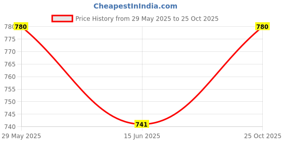 amazon.in commander shoes Casual Classic Boots for Girls and Women (828) commander shoes Price History Graph from 29 May 2025 to 25 Oct 2025