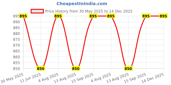 amazon.in commander shoes High Ankle zipper boots for Girls and Women commander shoes Price History Graph from 30 May 2025 to 14 Dec 2025