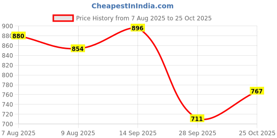 amazon.in commander shoes High Heel Pull On Belly Shoe for Women and Girl (848) commander shoes Price History Graph from 7 Aug 2025 to 25 Oct 2025