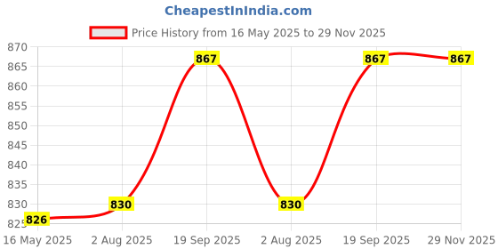 amazon.in commander shoes latest casual boots for girls and women commander shoes Price History Graph from 16 May 2025 to 28 Nov 2025