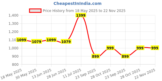 amazon.in timewear Commando Series Analog Digital Stainless Steel Chain Sports Watch for Men & Boys timewear Price History Graph from 18 May 2025 to 22 Nov 2025